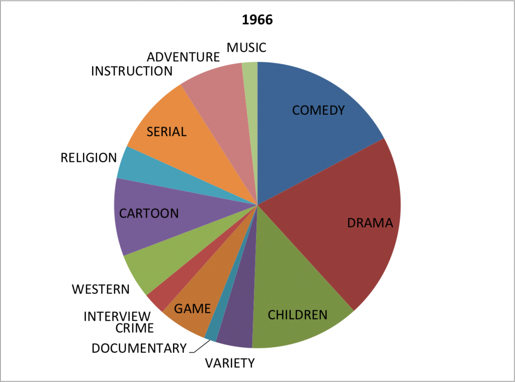 Prime Time: Diving into TV Guide – Andrew W. Mellon Digital Humanities ...