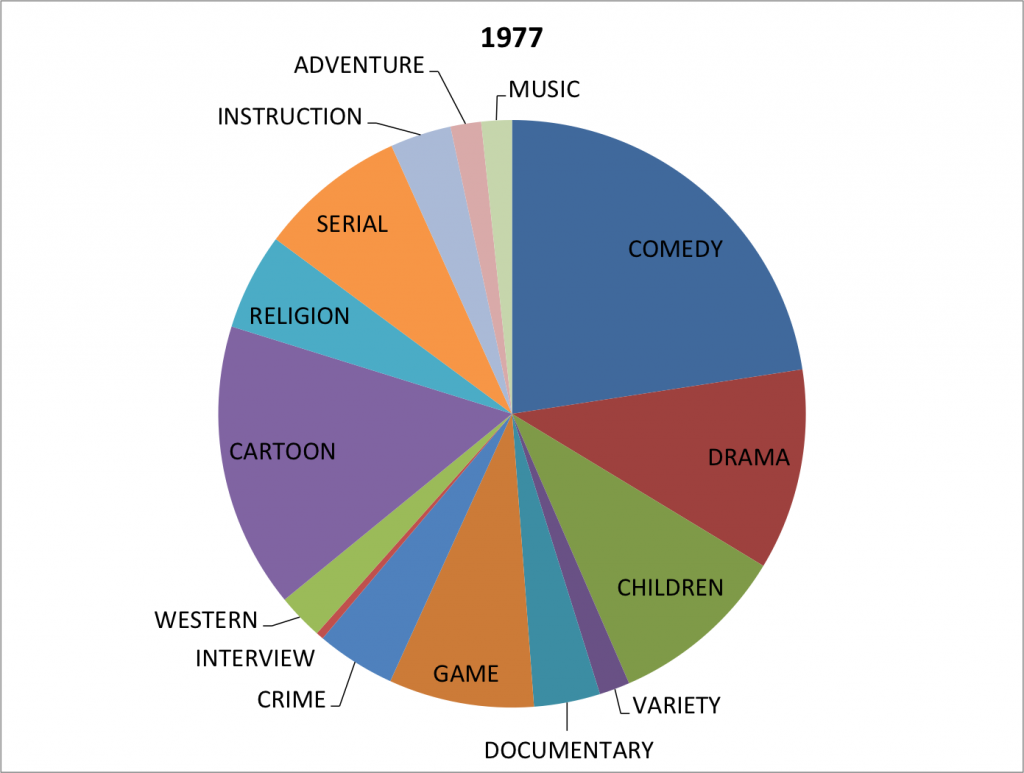 Prime Time: Diving into TV Guide – Andrew W. Mellon Digital Humanities ...