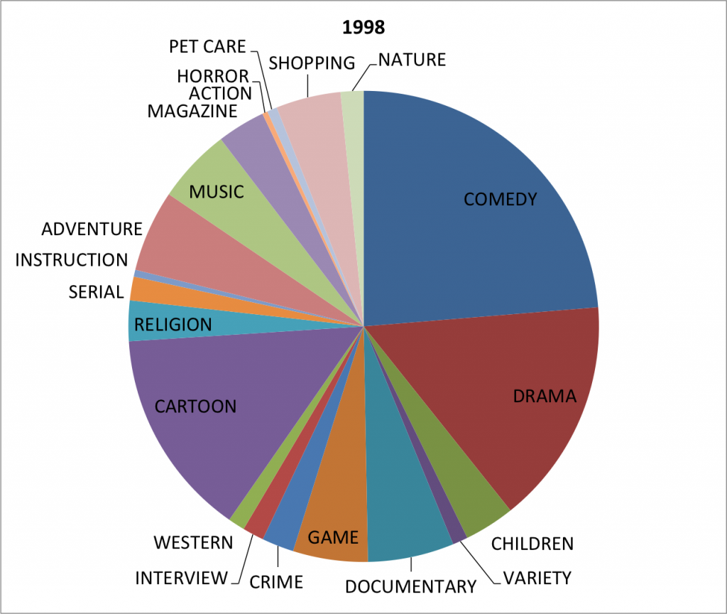 Prime Time: Diving into TV Guide – Andrew W. Mellon Digital Humanities ...